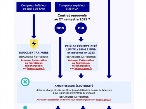 Panorama des aides gouvernementales